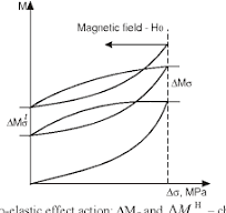 PDF] Principal Features of Metal Magnetic Memory Method and ...