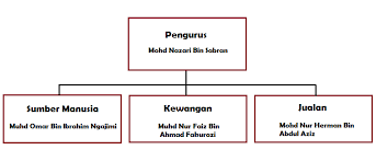 Carta organisasi dibuat untuk memperlihatkan hierarki dan tanggungjawab secara grafik untuk setiap ahli dalam sebuah syarikat. Twitter Bike Seri Iskandar Perak Carta Organisasi Syarikat