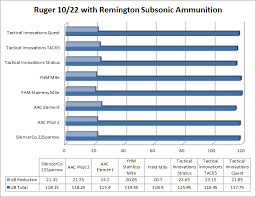 22 suppressor test results