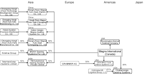 Du pont (china) research & development and management company ltd. Analysis Report Seats U S And European Markets Marklines Automotive Industry Portal