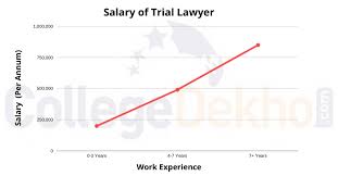 The average salary for a lawyer is $103,286 per year in australia. Career As Trial Lawyer How To Become Courses Job Profile Salary Scope