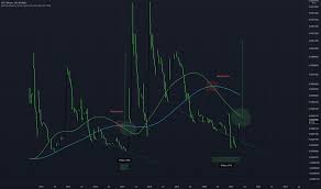 Xrp d index charts and quotes tradingview from s3.tradingview.com view live market cap xrp calculated by tradingview chart to track latest price changes. Xrpbtc Charts And Quotes Tradingview