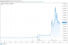 Transfer crypto to your wallet. Coinbase Pro Dogecoin Deposits Now Open Trading Begins On June 3 Bitcoin News