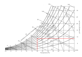 psychrometric chart absolute humidity gasparetto engineering