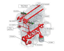 Kia Rio Engine Oil Flow Diagram Lubrication System