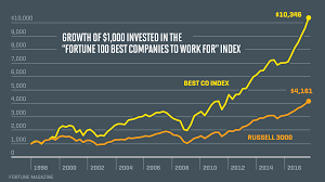 The Best Companies To Work For Are Beating The Market Fortune