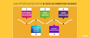Bs computer science career opportunities. Career After B Tech In Cse Jobs For Computer Science