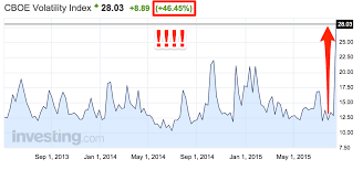 Market Chaos Just Sent The Fear Index Exploding To Its Highest Level In Years Volatility Index Index Finance