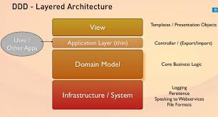Tại Sao Domain Driven Design