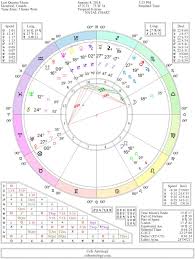 12 Experienced Birth Chart Calculator New Astrology