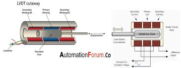 In cases when there is no power, lvdts. What Is Lvdt And Why Is It Used Instrumentation And Control Engineering