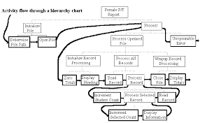 Hierarchy Charts And Flowcharts