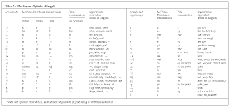 Korean Language History Characteristics Facts Britannica