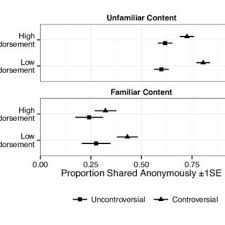 If you want it, just do what you love and believe in, and it will come naturally! Pdf Anonymity In Social Media Effects Of Content Controversiality And Social Endorsement On Sharing Behavior