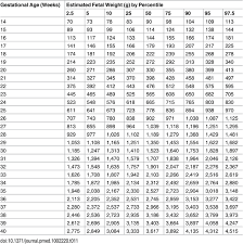 Unusual Normal Fetal Weight In Kg Average Fetal Weight Chart