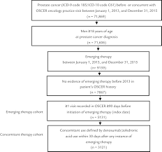 Instruction to identify the following: An Observational Study Of Concomitant Use Of Emerging Therapies And Denosumab Or Zoledronic Acid In Prostate Cancer Clinical Therapeutics
