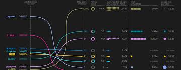 information is beautiful updates its streaming royalties chart