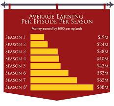 Game of thrones saison 7 : How Much Money Has Hbo Made From Game Of Thrones