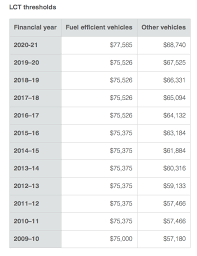Australia's Luxury Car Tax Threshold Quietly Lifted For Electric Vehicles
