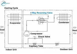 The valve is an electromagnetic type and operates by pressure when the solenoid is energized. Reversing Valve Miracle
