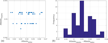 Second, the earth has a tilted axis of rotation. Amt Assessment Of The Tropomi Tropospheric No2 Product Based On Airborne Apex Observations