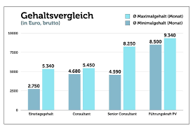 Find out what life is like at accenture, then browse jobs and apply today! Inhouse Consulting Aufgaben Ausbildung Gehalt Bewerbung