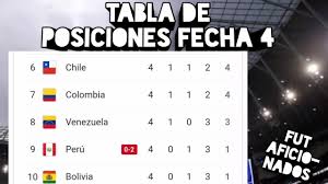 Bolivia reaparecerá en junio frente a venezuela y chile. Tabla De Posiciones Fecha 4 Eliminatorias Sudamerica Qatar 2022 Conmebol 2020 Youtube