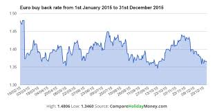 Compare Currency Exchange Rates Currency Exchange Rates