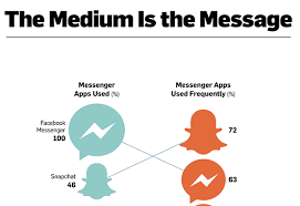 Do more with social messaging. The Rise Of Messaging Apps Infographic Business 2 Community