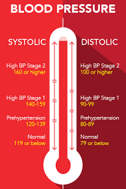 Usually the systolic number comes before or above the diastolic number. Understanding The Silent Killer Fda