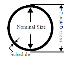 Timeless Pipe Schedule Chart Pdf Download Pipe Ka Od Nikalne