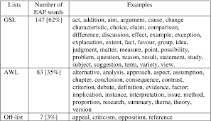 Our 15 vocabulary wordlists will boost your vocabulary to the level. Towards A Productively Oriented Academic Word List Semantic Scholar