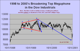 A megaphone stock pattern is a pattern formation of a widening pattern that looks like a megaphone or reverses a symmetrical triangle. Broadening Top Megaphone Pattern Predicted Stock Market Crash The Market Oracle