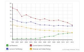 Plant cell biotechnology and molecular biology impact factor 2018. What Do You Know About The Journal Cell Research