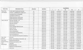 Quipperian, universitas jenderal soedirman (unsoed) merupakan salah satu perguruan tinggi negeri (ptn) yang membuka jalur masuk mandiri. Biaya Pendidikan Unsoed Purwokerto Info Biaya Kuliah