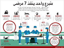 5090 فلتراجع، أما التبرع بالأعضاء فلا يخلو صاحبه من واحدة من صورتين: ÙˆØ¹ÙŠ Ù…Ø¬ØªÙ…Ø¹ Ø§Ù„Ø¥Ù…Ø§Ø±Ø§Øª Ø¹Ø§Ù…Ù„ Ù†Ø¬Ø§Ø­ Ø²Ø±Ø§Ø¹Ø© Ø§Ù„Ø£Ø¹Ø¶Ø§Ø¡ Ø¹Ø¨Ø± Ø§Ù„Ø¥Ù…Ø§Ø±Ø§Øª Ø­ÙˆØ§Ø±Ø§Øª Ø§Ù„Ø¨ÙŠØ§Ù†