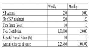 New rates may not be immediately reflected on our website. Weekly Sips V S Monthly Sips Which One Should You Choose Money9