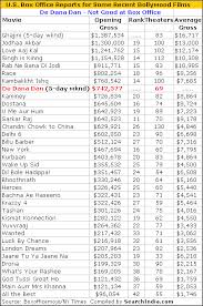 de dana dhan is a dud at box office