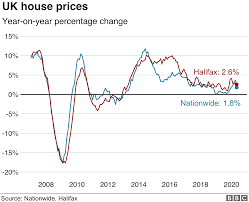 With the virus showing no signs of letting up, forecasters now believe that the pandemic could cause home prices to drop in 2021. Coronavirus May Have Huge Impact On Property Markets Bbc News