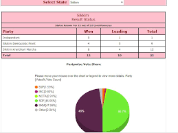 Andhra Pradesh Odisha Arunachal Pradesh Sikkim Assembly