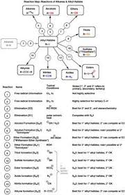 Alkyl Halide Reaction Map 14 Key Reactions Of Alkyl Halides Organic Chemistry Reactions Organic Chemistry Study Chemistry Worksheets
