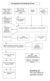 immigration proceedings chart law offices of jonathan dunten