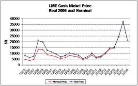 Nickel The Rise Of The Silver White Metal Seeking Alpha