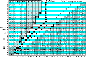 Dive Tables