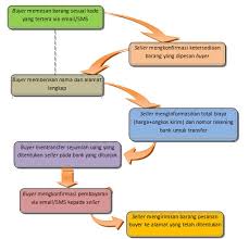 Anda harus mengerti tentang mekanisme trading saham. Yuk Mengenal Seluk Beluk Bisnis Online Bag 1 Tulisan Asrie