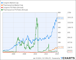 Pharmacyclics Facts Behind 10b Market Cap Pharmacyclics