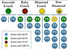 How to become a star diamond beachbody coach. How To Achieve Rank Beachbody Coach Team Beachbody Coach Beachbody Coach Business