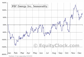 Pbf Energy Inc Nyse Pbf Seasonal Chart Equity Clock