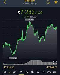 Bitcoin Moving On Up Cryptocurrency Cryptocurrencies Bitcoin Ethereum Btc Eth Binance Blockchain Ai A Bitcoin Account Bitcoin Value Bitcoin Price