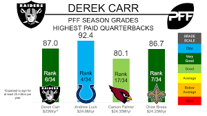 The smart rolling stock maintenance research facility, richard carr, . Raiders Derek Carr Complete Monster Contract Extension Pff News Analysis Pff
